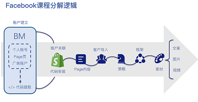 【海圈学院】Facebook教学视频
